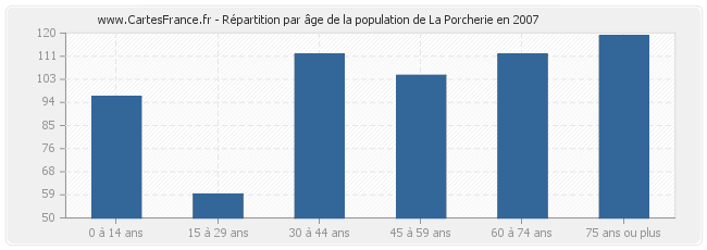 Répartition par âge de la population de La Porcherie en 2007